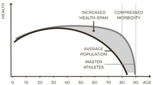 Graph showing health-span and lifespan differences between master athletes and the average population.